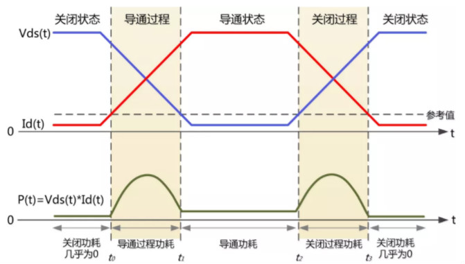 你的MOSFET為什么發(fā)熱那么嚴重？