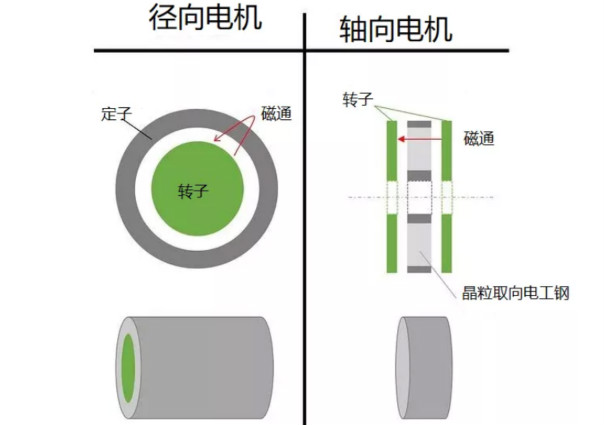 什么是軸向間隙電機，如何設計，哪些參數(shù)需要考慮？