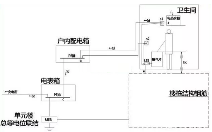 衛(wèi)生間等電位是聯(lián)結(jié)到什么地方的？