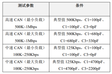 為什么CAN一致性測試中這幾項(xiàng)如此重要？