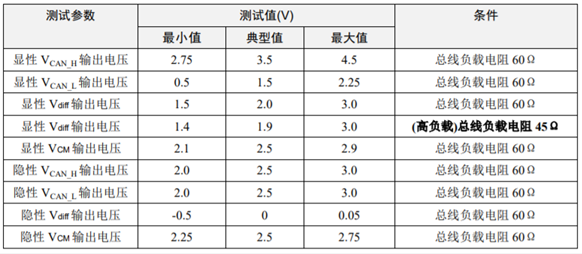 為什么CAN一致性測試中這幾項(xiàng)如此重要？