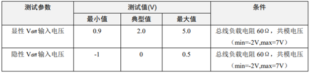 為什么CAN一致性測試中這幾項(xiàng)如此重要？