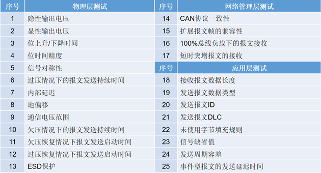 為什么CAN一致性測試中這幾項(xiàng)如此重要？