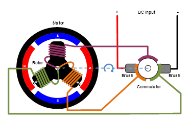 無刷直流電機(jī)、有刷直流電機(jī)：該如何選擇？