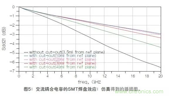 如何解決高頻信號傳輸領(lǐng)域存在的阻抗失配現(xiàn)象