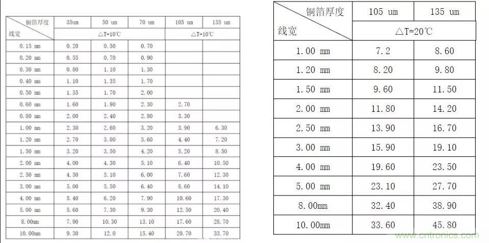 什么樣的PCB才能承受住100 A的電流？