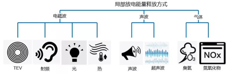 開(kāi)關(guān)電源中的局部放電