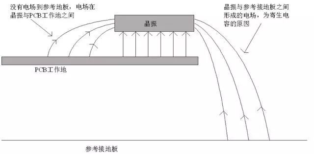 晶振為什么不能放置在PCB邊緣？