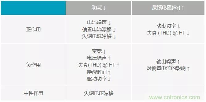 如何掌握運(yùn)算放大器功耗與性能的權(quán)衡之術(shù)？