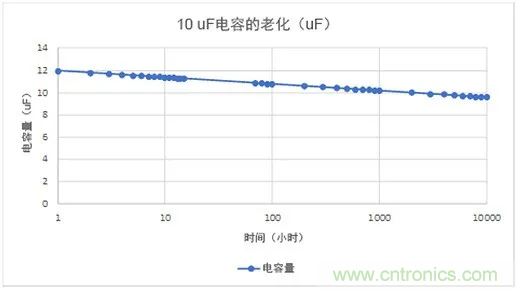 陶瓷電容老化，容值如何估算？關(guān)鍵是要理解“十倍時”的概念