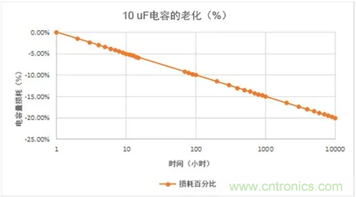 陶瓷電容老化，容值如何估算？關(guān)鍵是要理解“十倍時”的概念