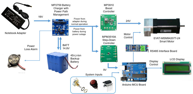 帶eMotion智能電機(jī)控制和備用電池的MPS開源急救呼吸機(jī)