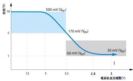 如何利用示波器精確測(cè)量電源完整性？