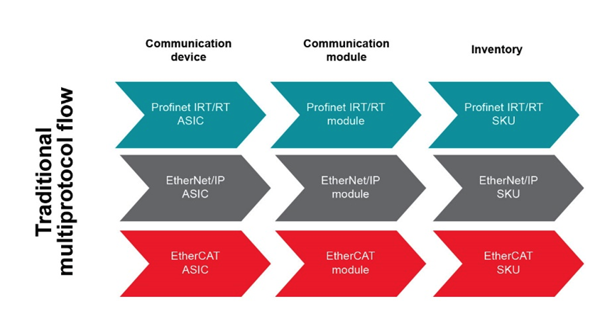 如何以經(jīng)濟(jì)實(shí)惠的方式將 EtherNet/IP、EtherCAT 和 PROFINET 添加到自動(dòng)化工廠