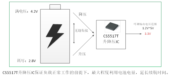 如何運(yùn)用升降壓芯片CS5517實(shí)現(xiàn)鋰電池穩(wěn)定輸出3.3V/3.6V（1.2-5V）的電壓？