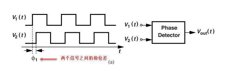 鎖相環(huán)中的鑒相器了解不？