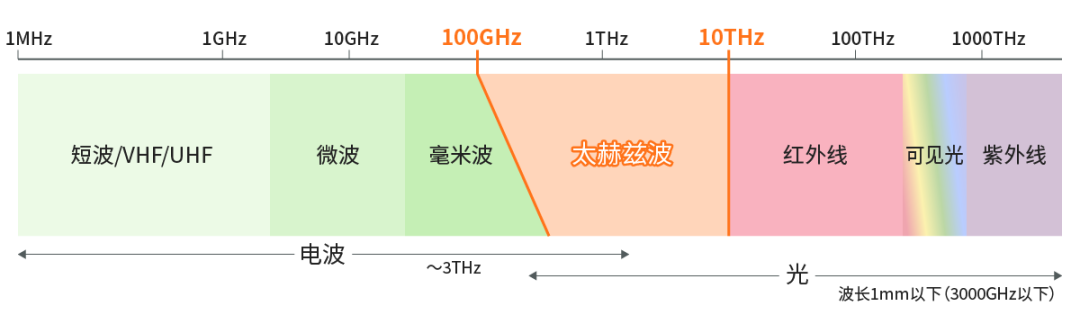 具備“通信+傳感”性能，B5G/6G時(shí)代，太赫茲波備受期待！