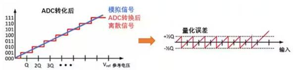 Σ －Δ ADC的高精度數(shù)模轉(zhuǎn)化，是如何實(shí)現(xiàn)的？