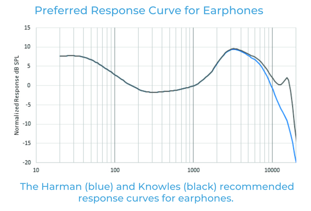 如何利用聽眾偏好的音頻響應(yīng)曲線來(lái)改善音質(zhì)
