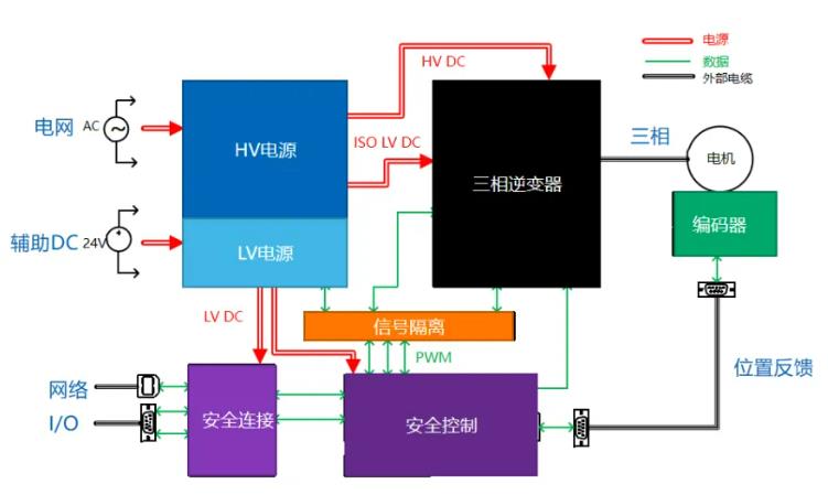 四個方面，詳析面向伺服驅(qū)動器的運動控制解決方案