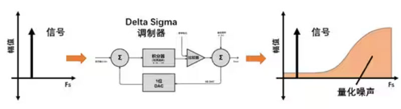 Σ －Δ ADC的高精度數(shù)模轉(zhuǎn)化，是如何實(shí)現(xiàn)的？