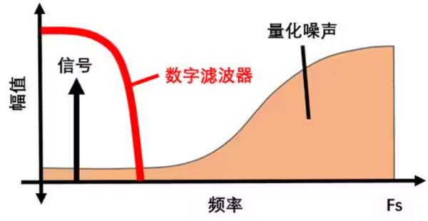 Σ －Δ ADC的高精度數(shù)模轉(zhuǎn)化，是如何實(shí)現(xiàn)的？