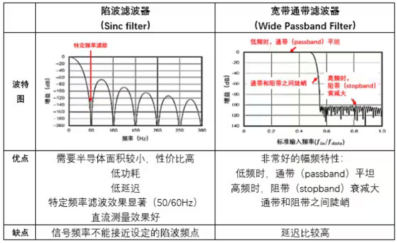 Σ －Δ ADC的高精度數(shù)模轉(zhuǎn)化，是如何實(shí)現(xiàn)的？