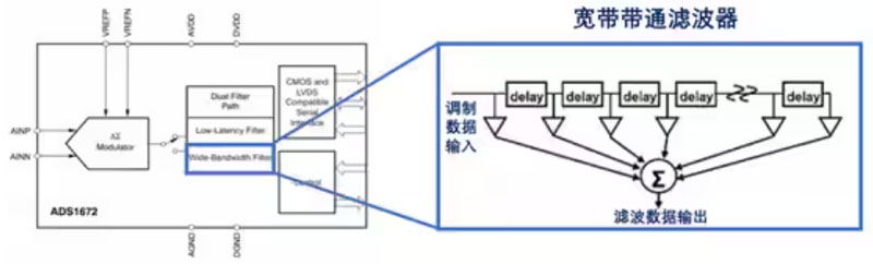 Σ －Δ ADC的高精度數(shù)模轉(zhuǎn)化，是如何實(shí)現(xiàn)的？