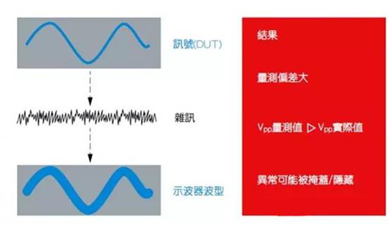 如何利用示波器精確測(cè)量電源完整性？