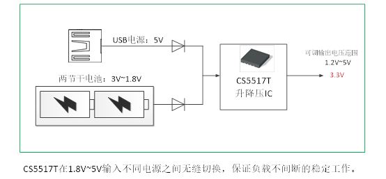 如何運(yùn)用升降壓芯片CS5517實(shí)現(xiàn)鋰電池穩(wěn)定輸出3.3V/3.6V（1.2-5V）的電壓？