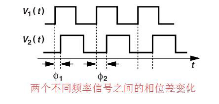 鎖相環(huán)中的鑒相器了解不？