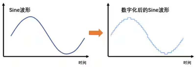 Σ －Δ ADC的高精度數(shù)模轉(zhuǎn)化，是如何實(shí)現(xiàn)的？