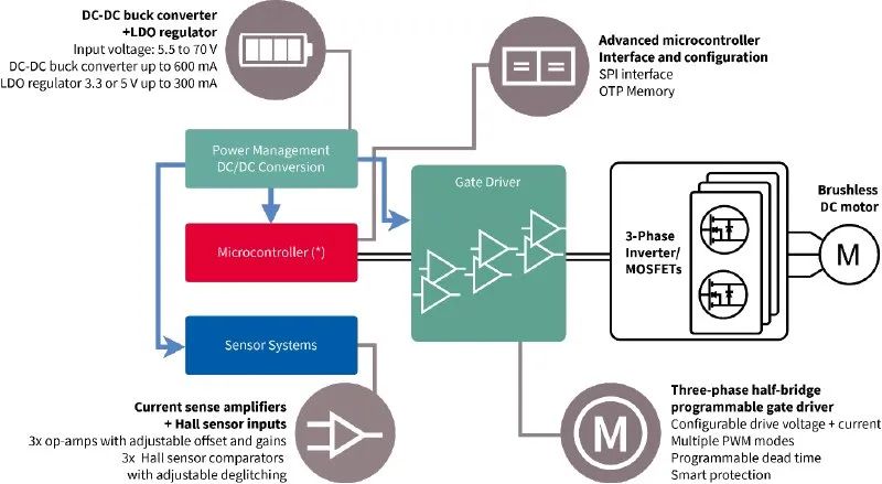 利用封裝、IC和GaN技術提升電機驅(qū)動性能