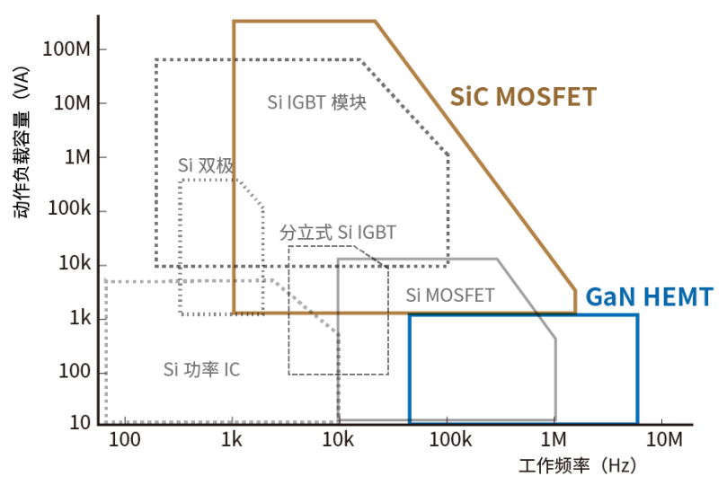 使用SiC/GaN功率半導(dǎo)體，提高功率轉(zhuǎn)換效率，無源元件的技術(shù)進(jìn)步很重要！