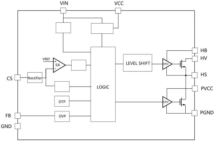 一、LED驅(qū)動(dòng)模塊RSC6218A REASUNOS(瑞森半導(dǎo)體)通過持續(xù)投入研發(fā)，提升LLC應(yīng)用技術(shù)，集成控制芯片與功率轉(zhuǎn)換，成功推出新一代產(chǎn)品RSC6218A WSOP-16，延續(xù)瑞森LLC拓?fù)浞桨?，時(shí)機(jī)趨勢(shì)完全迎合我國雙碳政策，電氣特性契合新版國標(biāo)GB/T 17625.1-2022和歐盟新版ERP認(rèn)證EU2019/2020雙重法規(guī)，專為中小功率的產(chǎn)品提供優(yōu)秀的方案；接下來會(huì)分幾個(gè)篇章持續(xù)介紹新方案產(chǎn)品的應(yīng)用資料和設(shè)計(jì)實(shí)例分享：  RSC6218A功率模塊內(nèi)部集成CS-CP-LLC電源半橋模塊和功率轉(zhuǎn)換模塊，延續(xù)瑞森主題設(shè)計(jì)方向單級(jí)實(shí)現(xiàn)高PF無頻閃技術(shù)和LLC諧振軟開關(guān)技術(shù)方案：該型號(hào)適用于5-18W功率段；具備高轉(zhuǎn)換效率(90%+)，高PF(>0.96)，低THD(<10%)，小型化(縮小PCB面積10-25%)，通過優(yōu)化產(chǎn)品內(nèi)部設(shè)計(jì)提升產(chǎn)品內(nèi)部功率器件的開啟與關(guān)閉性能，避免干擾發(fā)生，最高工作頻率達(dá)200KHZ，實(shí)現(xiàn)WSOP-16封裝兼顧散熱與小型化；并且內(nèi)部可自動(dòng)設(shè)置死區(qū)時(shí)間，讓方案可靠易設(shè)計(jì)。 產(chǎn)品可廣泛應(yīng)用于： 1.護(hù)眼系列燈具：如教室燈、辦公燈、護(hù)眼臺(tái)燈、壁燈、閱覽室燈等； 2.家居類燈具：如客廳燈、臥室燈、兒童房燈、廚房燈、走廊燈等； 3.軌道類燈具：地鐵照明、高鐵照明、隧道照明、車站照明等； 4.商照類燈具：筒燈、射燈、投射燈、 亮化燈、防爆燈等； 方案起到提供高效，穩(wěn)定，長壽命的作用。 二、產(chǎn)品功能框架  三、IC各PIN腳功能說明  PIN1 PGND 功率地，內(nèi)部是連接低邊MOS的S端地線； PIN2  NC  PIN3  HS 半橋MOS低邊漏極PIN； PIN4  HS 半橋MOS低邊漏極PIN； PIN5  HS 半橋MOS高邊源極PIN； PIN6  HS 半橋MOS高邊源極PIN； PIN7  NC  PIN8  HO 半橋MO高邊漏極； PIN9  HO 半橋MOS高邊漏極； PIN10 HB 半橋驅(qū)動(dòng)高邊電源，通過外置的一個(gè)二極管與電容組成自舉回路，為高邊 MOS 的開啟提供電平； PIN11 VIN 高壓?jiǎn)?dòng)的輸入腳，最高耐壓可達(dá)DC600V，啟動(dòng)電流在1.7mA，一般應(yīng)用是從高壓電解處串接一個(gè)1206100K電阻引到PIN1，在整個(gè)環(huán)路還未建立起來時(shí)，是靠這個(gè)引腳的供電通過內(nèi)部連接到PIN6VCC，然后把VCC電容慢慢充電到芯片的啟動(dòng)電壓后，芯片開始工作。整個(gè)環(huán)路建立起來后，VIN腳內(nèi)部關(guān)斷，VCC 通過外部變壓器輔助繞組供電維持正常工作； PIN12  VCC 信號(hào)電源引腳， 工作電壓范圍 8-20V，工作電流在 0.8mA，靜態(tài)工作電流是 720uA； PIN13  NC DT懸空腳； PIN14 FB  電壓反饋輸入，VFB中心值是1.2V，該引腳的功能主要是限定空載電壓的最大幅度，該芯片空載保護(hù)屬于打嗝模式，可以有效降低空載損耗，能效要求輕松符合小于0.5W的要求； PIN15  CS 電流采樣正弦波信號(hào)輸入該P(yáng)IN腳是通過線路中的互感電感采樣得到全波的正弦波信號(hào)， 通過電阻轉(zhuǎn)換為電壓信號(hào)后，輸入到CS PIN腳， 內(nèi)部連接到壓控振蕩器，根據(jù)輸入進(jìn)來的電壓幅值大小，以及正弦波的頻率，壓控振蕩器輸出對(duì)應(yīng)的方波來控制LG與HG端的MOS開關(guān)頻率，實(shí)現(xiàn)恒流調(diào)節(jié)控制； PIN16  AGND 信號(hào)地參考電平，主要連接 VCC，F(xiàn)B 對(duì)應(yīng) PIN 腳的元件地線。 四、關(guān)鍵PIN腳參數(shù)設(shè)定范圍  五、典型應(yīng)用原理圖  關(guān)注瑞森半導(dǎo)體公眾號(hào)，接下來持續(xù)分享具體案例的設(shè)計(jì)參考文檔，攜手各伙伴們實(shí)現(xiàn)新版國標(biāo)GB/T17625.1-2022的順利達(dá)標(biāo)，為工程師縮短開發(fā)周期，讓工廠端得到滿意的產(chǎn)品，給客戶一個(gè)滿意的答卷，得到需要的利潤空間。