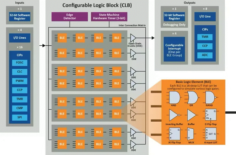 將“微型FPGA”集成到8位MCU，是種什么樣的體驗？