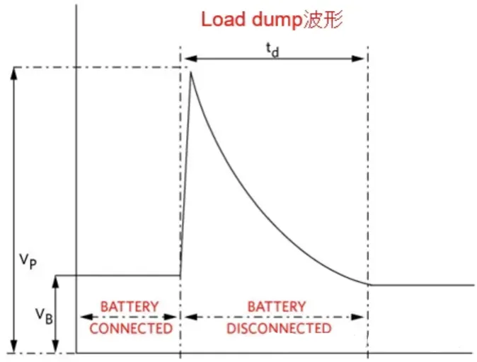 汽車拋負載Load Dump