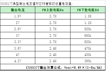 如何運(yùn)用升降壓芯片CS5517實(shí)現(xiàn)鋰電池穩(wěn)定輸出3.3V/3.6V（1.2-5V）的電壓？