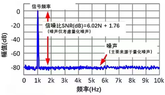 Σ －Δ ADC的高精度數(shù)模轉(zhuǎn)化，是如何實(shí)現(xiàn)的？