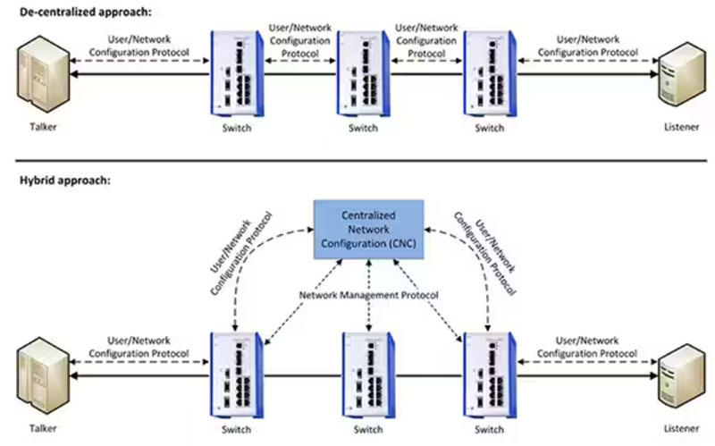 如何使用托管型以太網(wǎng)交換機(jī)為 IIoT 實(shí)現(xiàn)安全的時間敏感網(wǎng)絡(luò)