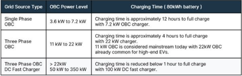 不斷改進(jìn) OBC 設(shè)計，適應(yīng)更高的功率等級和電壓