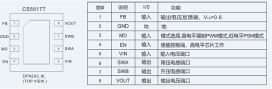 如何運(yùn)用升降壓芯片CS5517實(shí)現(xiàn)鋰電池穩(wěn)定輸出3.3V/3.6V（1.2-5V）的電壓？