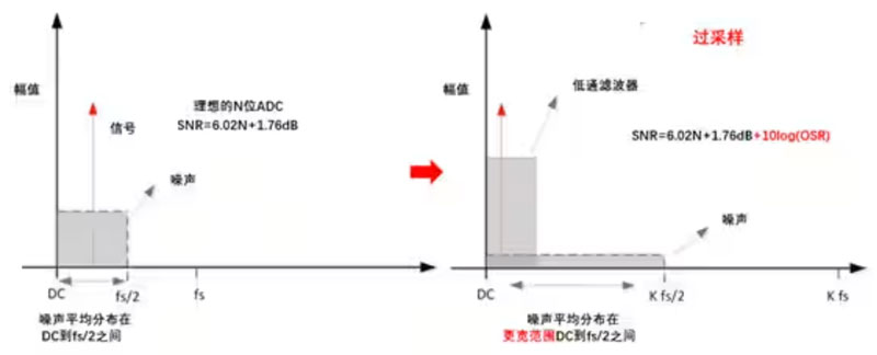 Σ －Δ ADC的高精度數(shù)模轉(zhuǎn)化，是如何實(shí)現(xiàn)的？