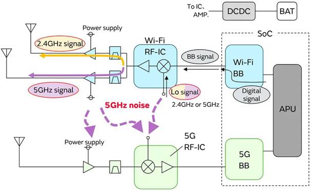 5G通信環(huán)境中，解決Wi－Fi電波干擾，做到“對(duì)癥下藥”是關(guān)鍵！