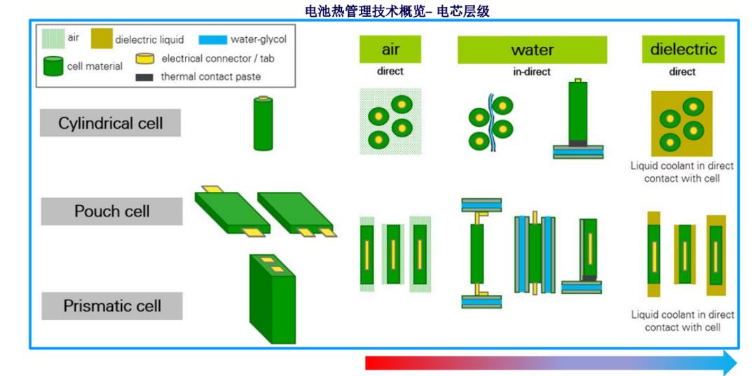 面向高功率充放電應用的先進電動車電池熱管理技術(shù)