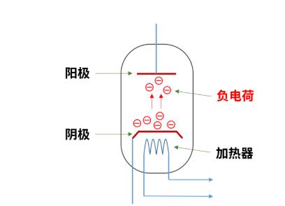 什么是電子管（真空管）？