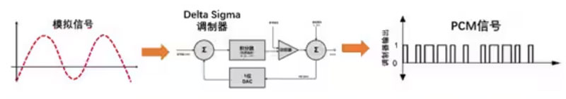 Σ －Δ ADC的高精度數(shù)模轉(zhuǎn)化，是如何實(shí)現(xiàn)的？