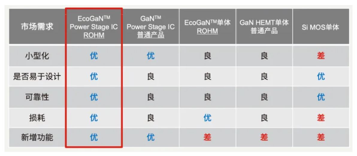 如何在設計中輕松搭載GaN器件？答案內(nèi)詳~~