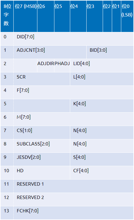 抓住JESD204B接口功能的關(guān)鍵問題