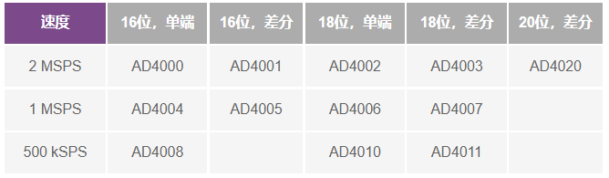 這個ADC系列可簡化驅(qū)動并拓寬ADC驅(qū)動器選擇范圍！